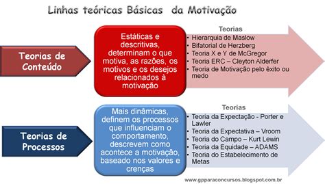 Gest O De Pessoas Para Concursos Teorias Da Motiva O Maslow