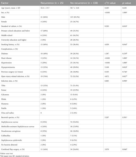 Frontiers Analysis Of Risk Factors For The Recurrence Of