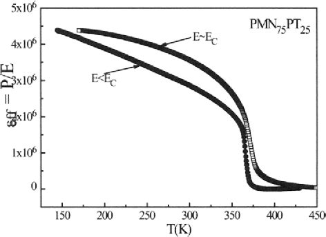 Figure From Enhancement Of The Giant Electromechanical Response In