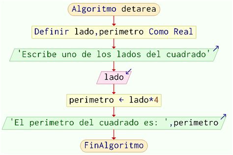 Algoritmo Para Calcular El Perimetro De Un Cuadrado En Pseint