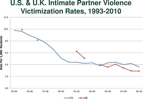 Figure 1 From Can Interventions Reduce Recidivism And Revictimization