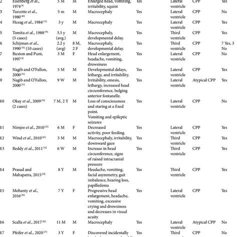 Communicating hydrocephalus in choroid plexus tumors and the need for... | Download Scientific ...