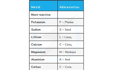 Edexcel Igcse Chemistry 复习笔记 243 Order Of Reactivity 翰林国际教育