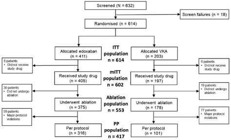 Uninterrupted Edoxaban Vs Vitamin K Antagonists For Ablation Of Atrial