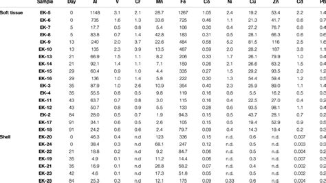 Heavy Metal Concentrations µg G Dry Weight In Mussel Shells And Soft Download Scientific