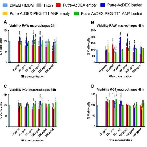 Cell Viability Of Macrophages Cells Lines Cytocompatibility Studies