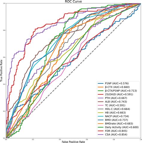 The Performances Of The Related Factors In Predicting The Occurrence Of Download Scientific