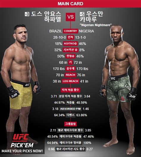 Ufc Tuf 28 Finale 웰터급 3위 하파엘 도스 안요스 Vs 5위 카마루 우스만김지연 Vs 셰브첸코 뉴스인사이드