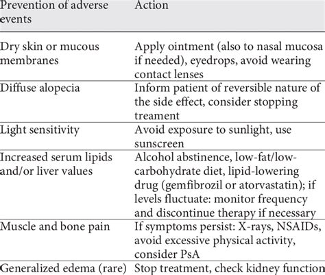 Prevention of side effects of acitretin | Download Table