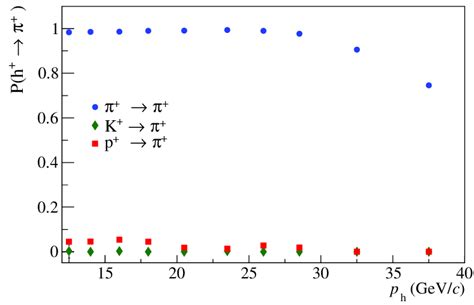 Probabilities Of Rich Identification Of K And P As A Versus