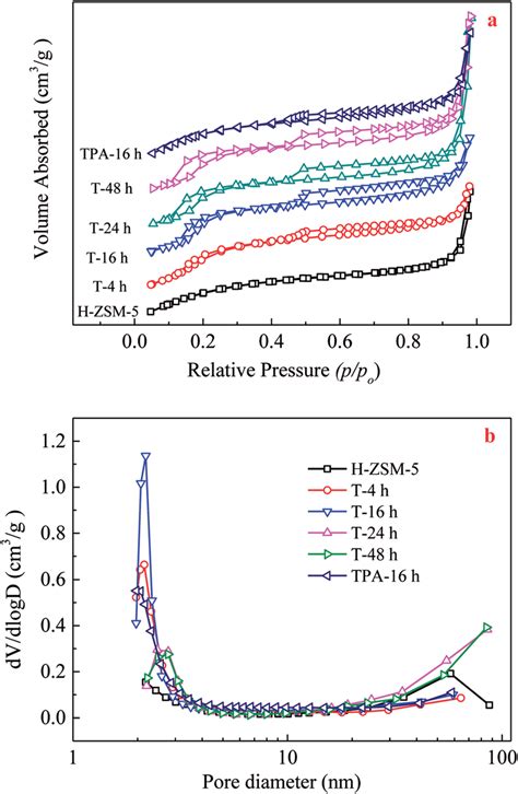 N Adsorption Desorption Isotherms A And Bjh Adsorption Pore Size