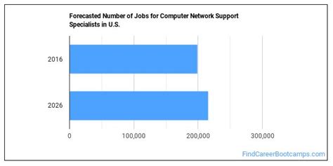 How To Become A Computer Network Support Specialist And What Do They Do