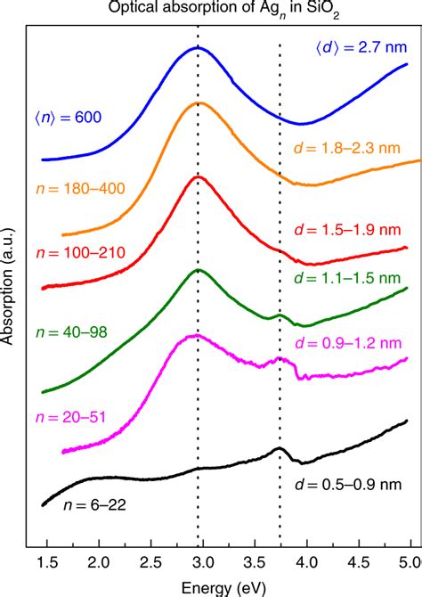 Optical Spectroscopy Optical Absorption Spectra For Silver NPs Of