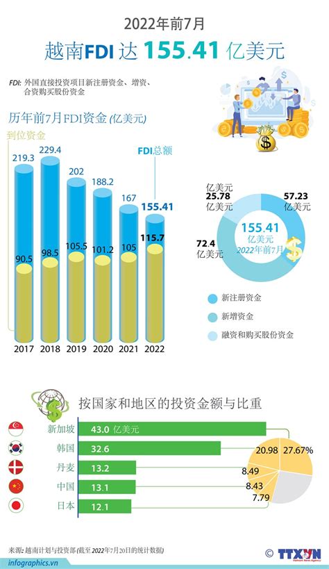 2022年前7月越南fdi达15541亿美元