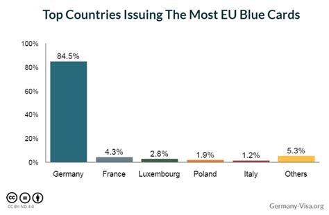 Germany Remains Top Favorite For Eu Blue Card Applicants Visaguide News