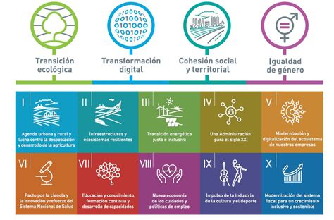 El PRTR Y Su Importancia En Las Islas Idae