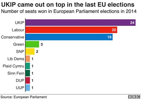 How Do European Elections Work