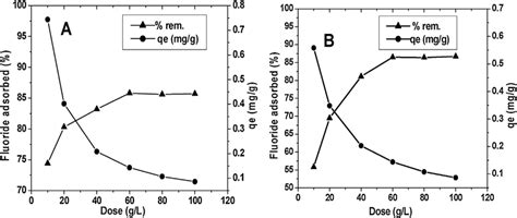 Effect Of Adsorbent Dose On Fluoride Removal Efficiency And Adsorption