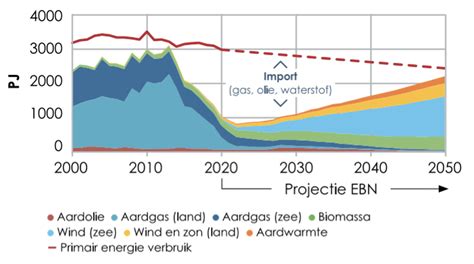 Aardgas Is Nu Nog Nodig Voor Leveringszekerheid En Betaalbaarheid EBN