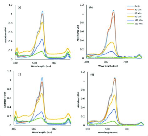 Uv Vis Absorbance Spectra Observed For The Degradation Of Mb Dye With