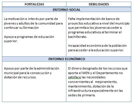 Entorno Externo E Interno De La Instituci N Educativa San Jos