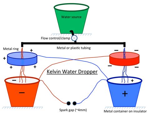 Drawing Of A Typical Setup For The Kelvin Water Dropper Free Energy