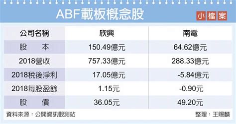 Abf載板旺 欣興、南電受惠 產業．科技 工商時報