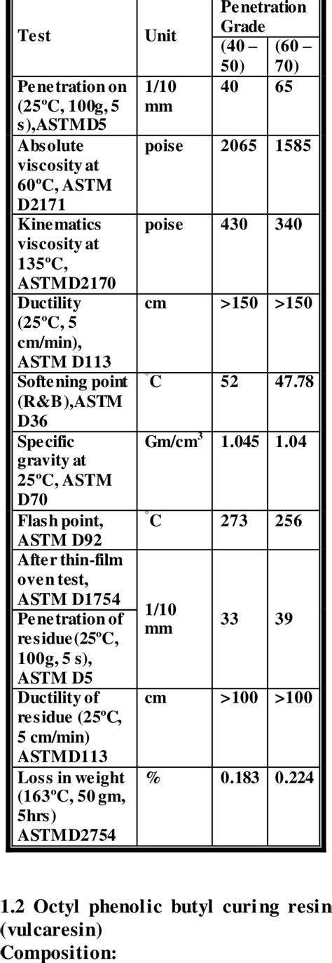 Physical Properties of Asphalt Cement | Download Table