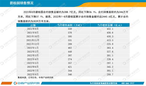 2022年1 8月中国房地产行业经济运行月度报告（完整版） 中商情报网