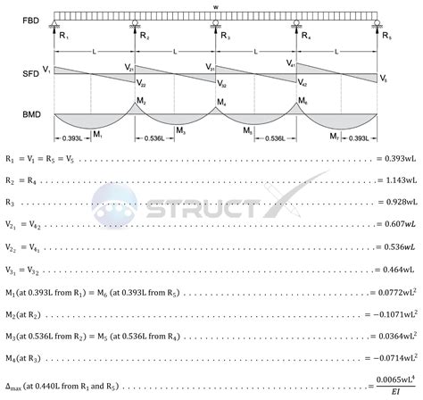 Continuous Beam Four Span With Udl Bending Moment Beams Continuity