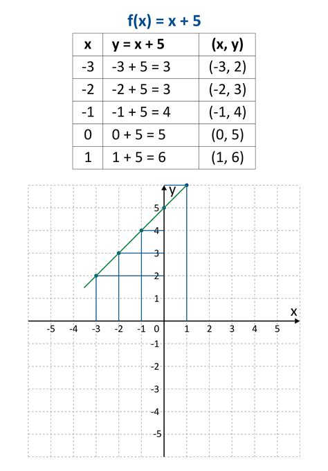 Esboçe O Gráfico Da Função F X X 5 Br