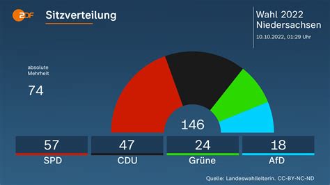 Landtagswahl In Niedersachsen Nachrichten Und Hintergr Nde Zdfheute