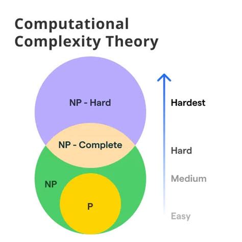 Computational Complexity Theory: Key Concepts | BotPenguin