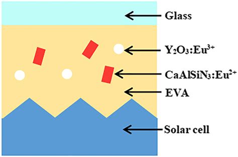 Schematic Structure Of The Solar Cell Modules With Casn And Yo