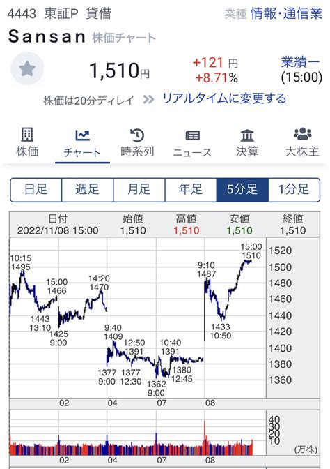 Dym07（株） On Twitter （4443）sansan ここは直近までに意識された高値1555円を抜けれるかがポイント 抜けれ