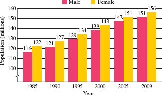 Solved The Bar Graph Shows The Population Of The United States