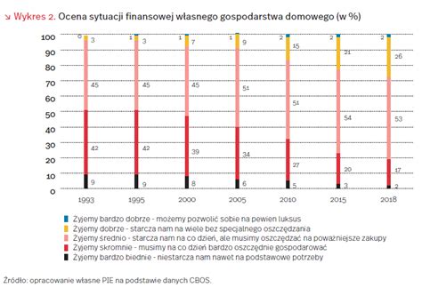 Jako Ycia Wynagrodzenia Ceny I Gospodarka W R Gospodarka