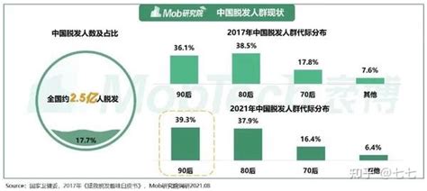 年轻人头发报告：每 4 位男性就有1人脱发 知乎