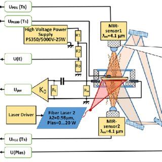 Experimental Setup For Pyroelectric Electrocaloric Measurements Based