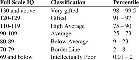 Full Scale Iq And Percentile Rank Download Table