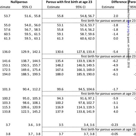 Predicted Lipid Trajectories And 95 Confidence Intervals Based On