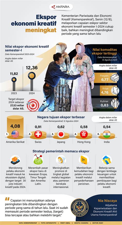 Ekspor Ekonomi Kreatif Meningkat Infografik Antara News