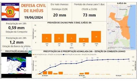 Defesa Civil Alerta Para Chuvas Intensas Em Ilh Us Ilh Us Br