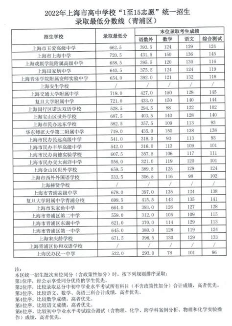 2023上海青浦区中考各高中录取分数线公布初三网