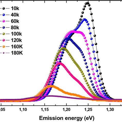 A Typical Photoluminescence Decay Curves Recorded At Different Sample Download Scientific