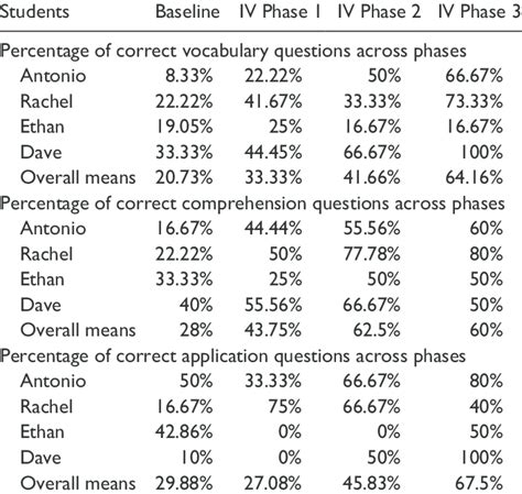 Percentage Of Correct Vocabulary Comprehension And Application