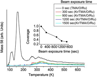 Mass 58 TMA TPD On O Ru 0001 Substrate As A Function Of Exposure