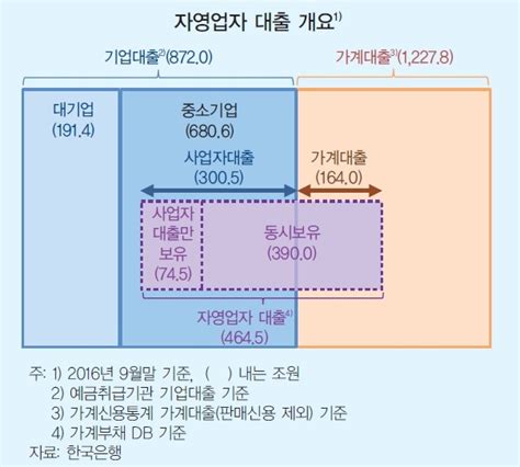 또 하나의 폭탄자영업자 대출 15개월새 70조 증가