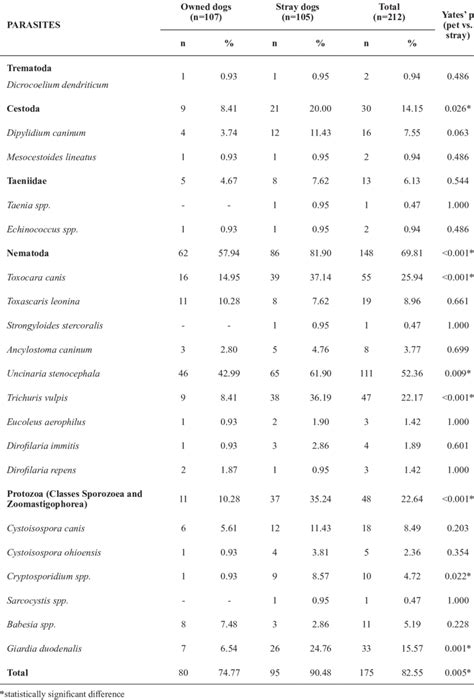 Absolute N And Relative Frequency Of Parasites In Pet And Stray