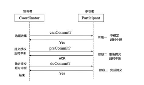 【分布式事务】两阶段提交和三阶段提交的区别分布式事务二阶段和三阶段区别 Csdn博客